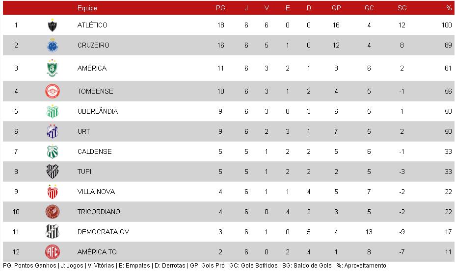 Classificação do Campeonato Mineiro